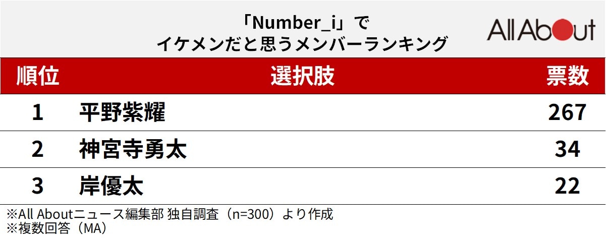 「Number_i」でイケメンだと思うメンバーランキング