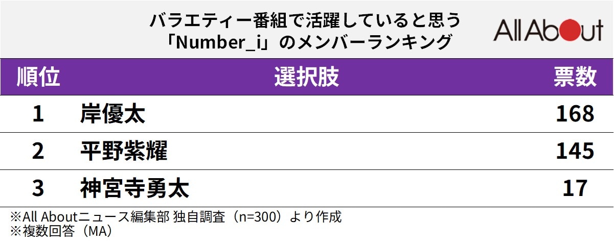 バラエティー番組で活躍していると思う「Number_i」のメンバー