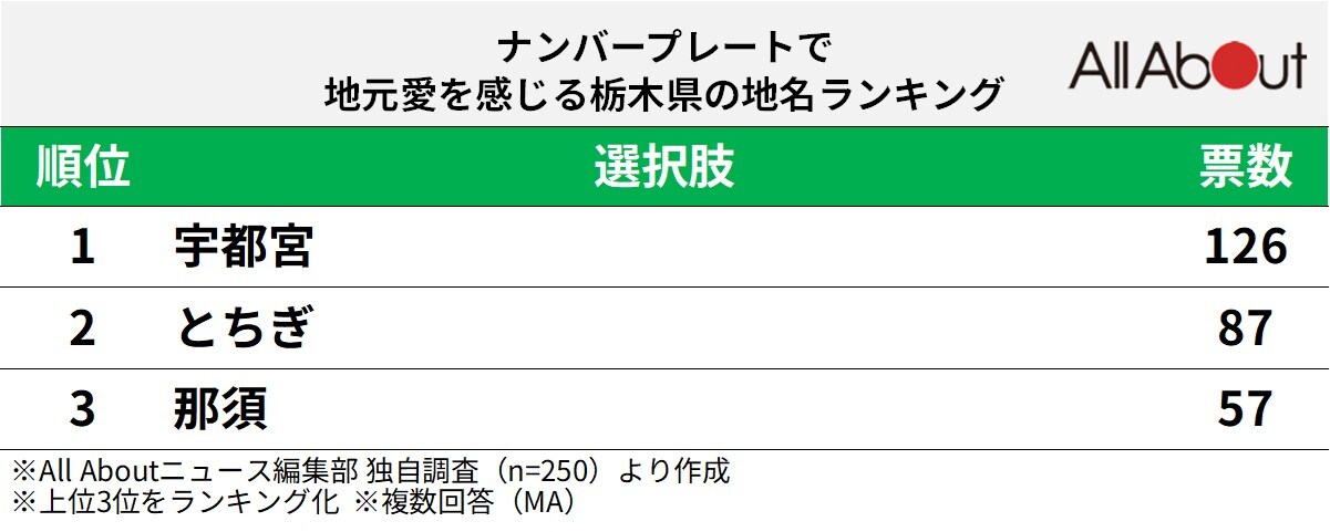 ナンバープレートで地元愛を感じる「栃木県の地名」ランキング