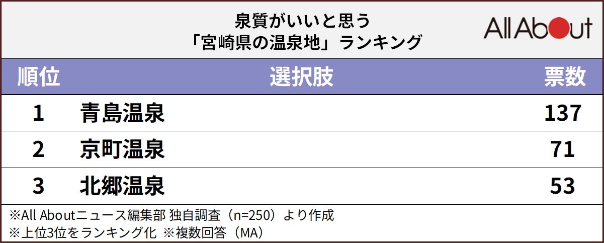 泉質がいいと思う「宮崎県の温泉地」ランキング