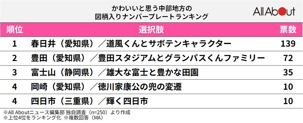 かわいいと思う「中部地方の図柄入りナンバープレート」ランキング