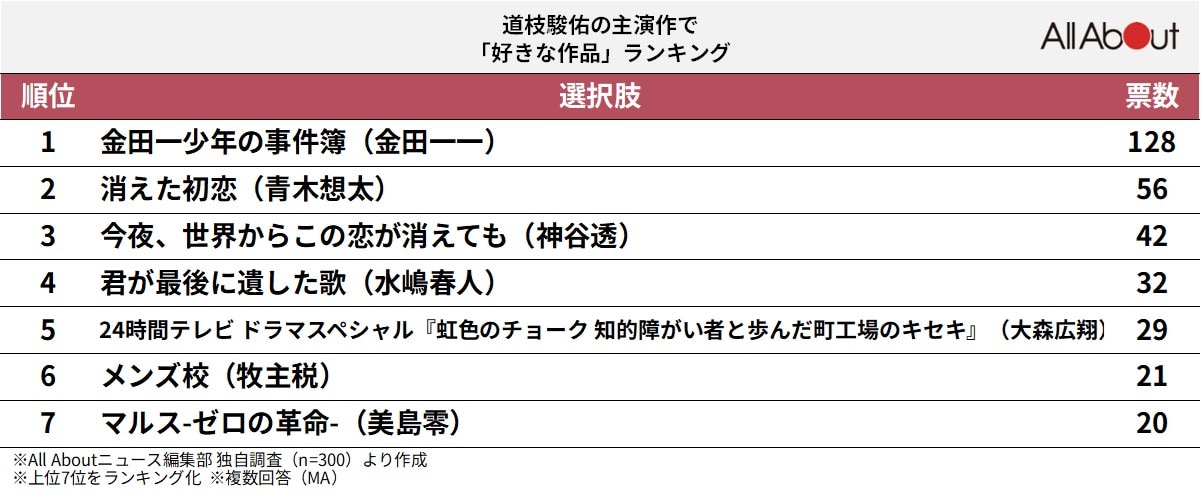 道枝駿佑の主演作で「好きな作品」ランキング