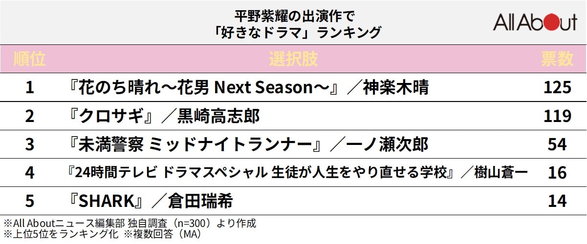 平野紫耀の出演作で「好きなドラマ」ランキング