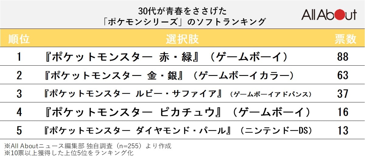 【30代が選ぶ】青春をささげた『ポケモンシリーズ』ランキング