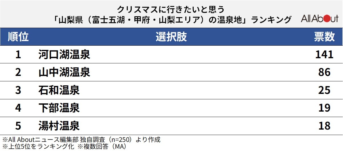 クリスマスに行きたいと思う「山梨県（富士五湖・甲府・山梨エリア）の温泉地」ランキング
