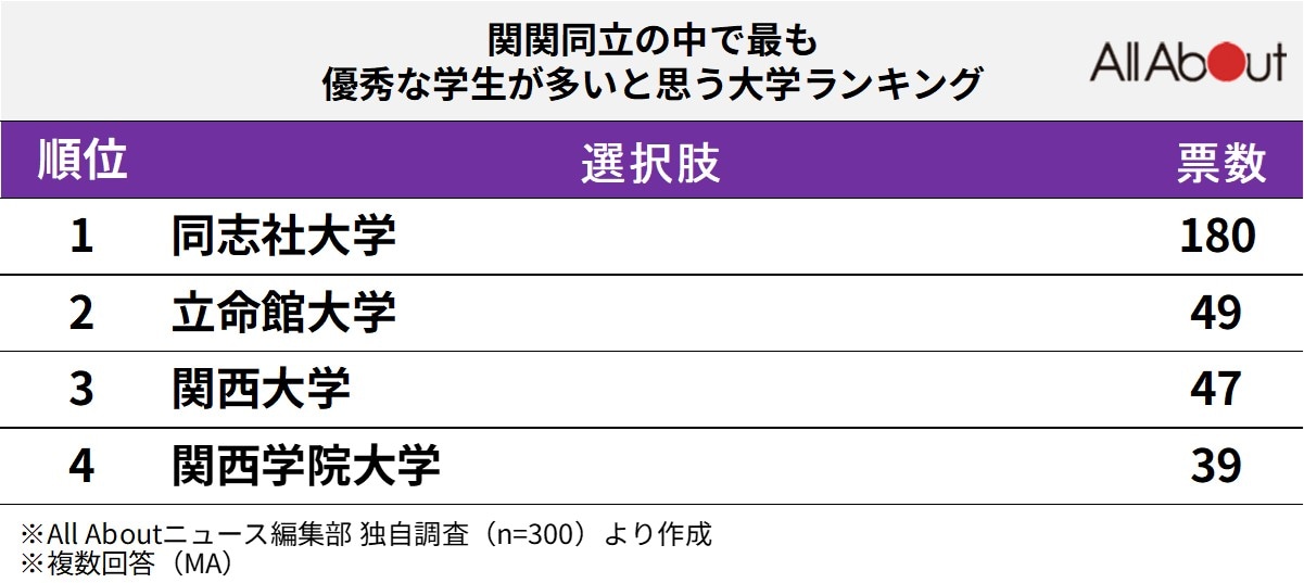 関関同立の中で最も優秀な学生が多いと思う大学ランキング