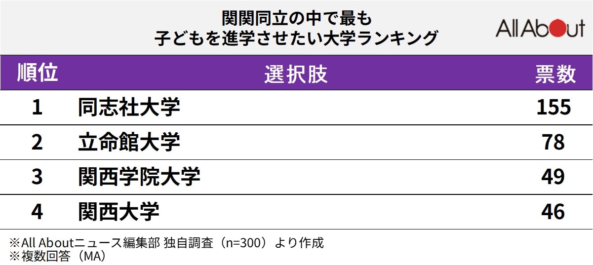 関関同立の中で最も子どもを進学させたい大学ランキング