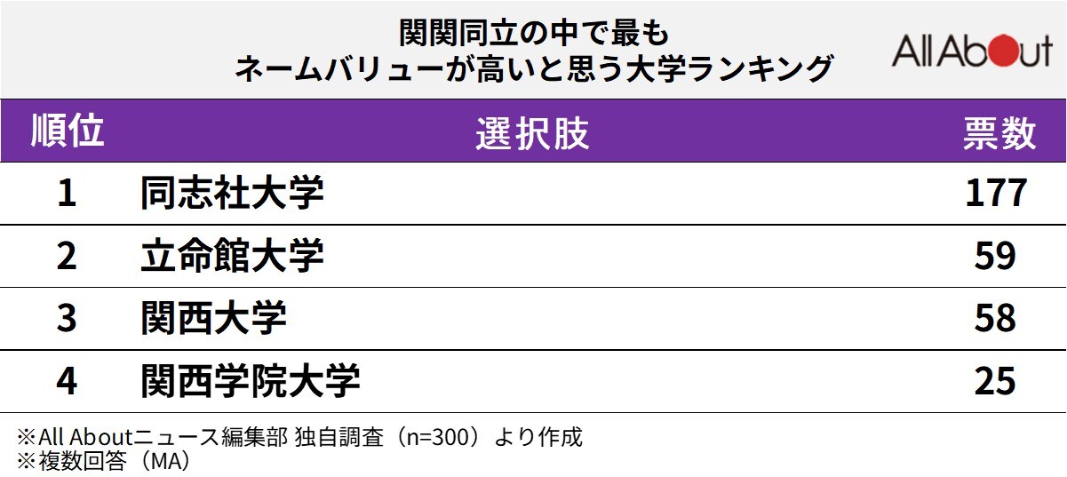 関関同立の中で最もネームバリューが高いと思う大学ランキング