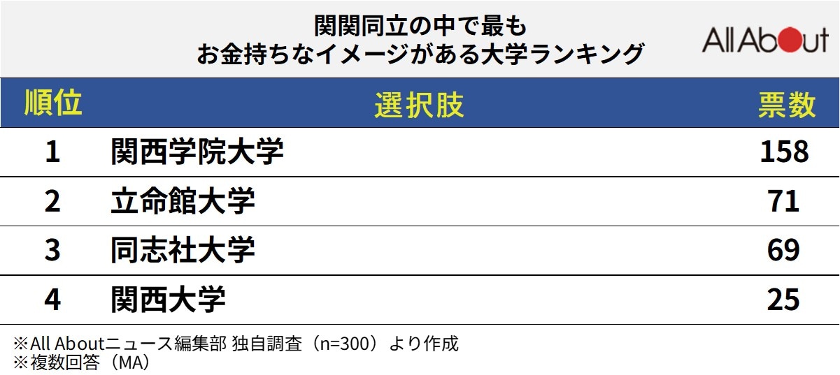 関関同立の中で最もお金持ちなイメージがある大学ランキング