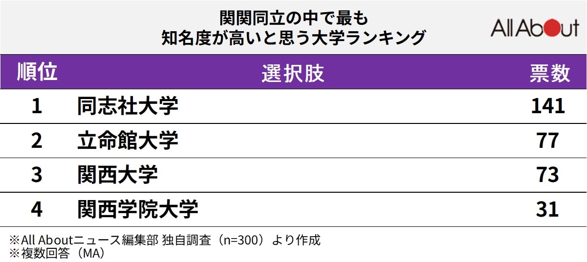 関関同立の中で最も知名度が高いと思う大学ランキング
