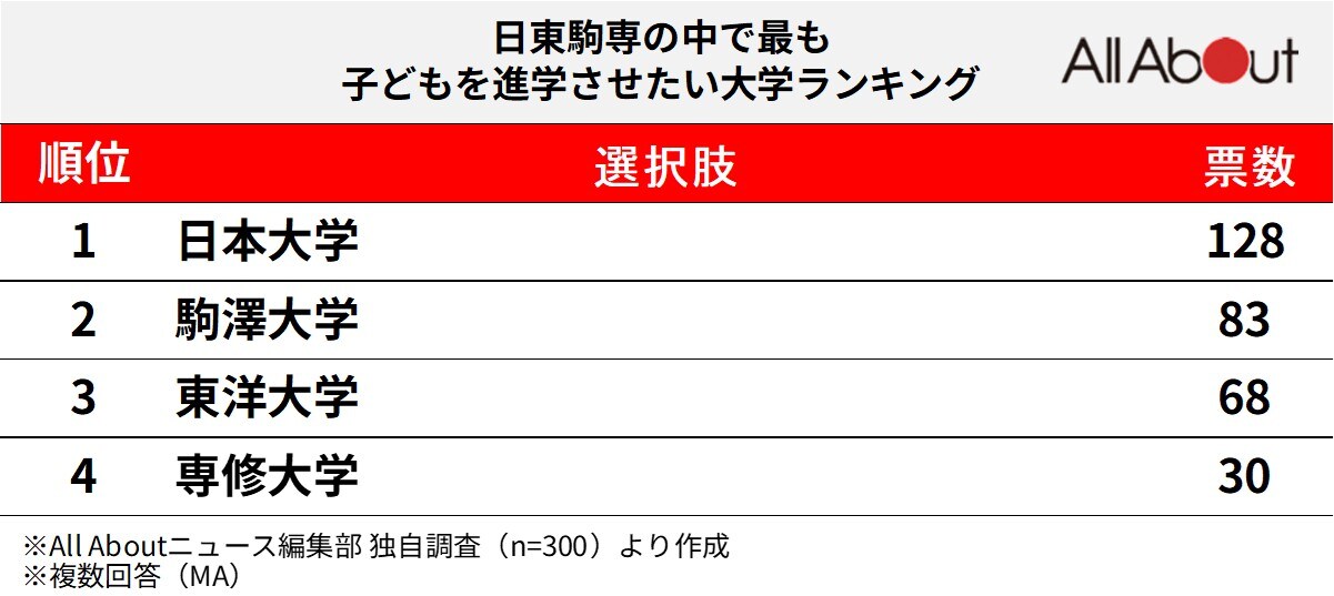 日東駒専の中で最も子どもを進学させたい大学ランキング