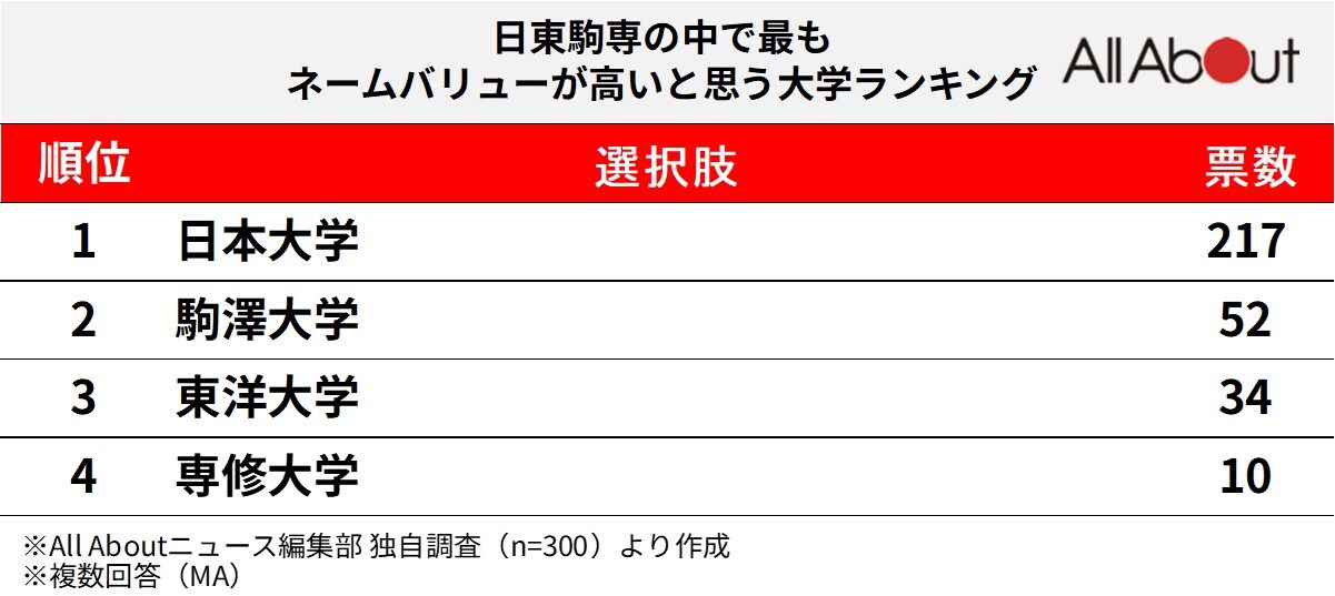 日東駒専の中で最もネームバリューが高いと思う大学ランキング