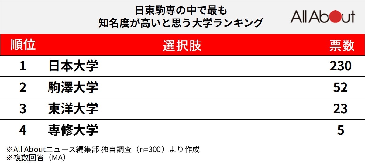 日東駒専の中で最も知名度が高いと思う大学ランキング
