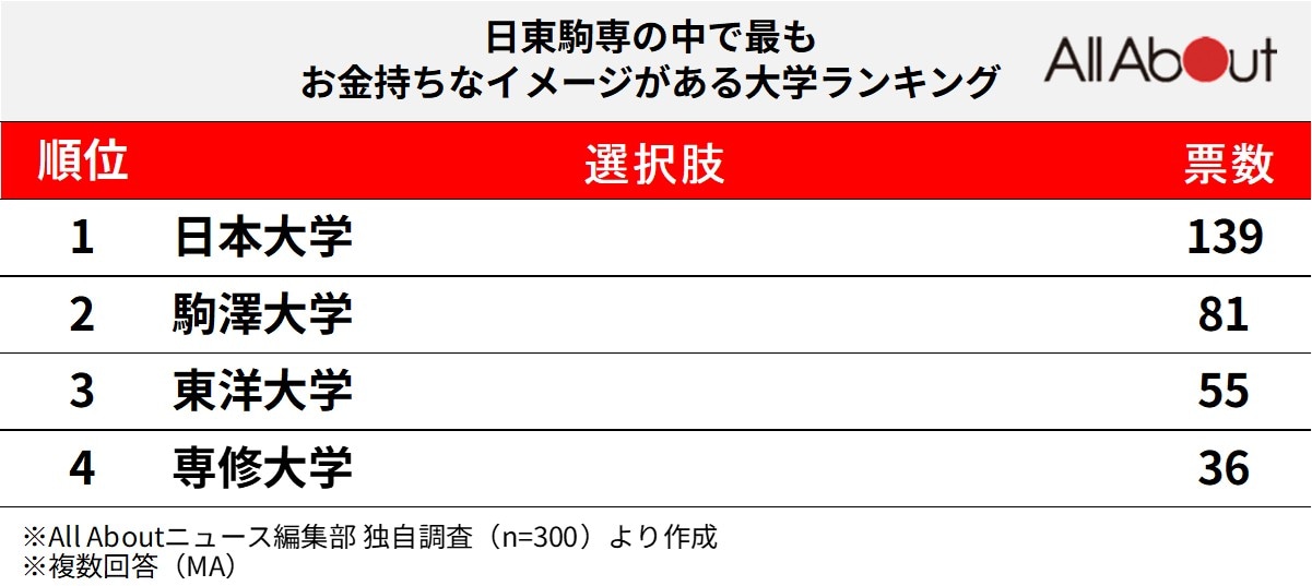 日東駒専の中で最もお金持ちなイメージがある大学ランキング