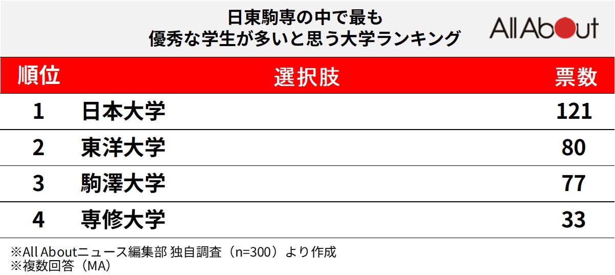 日東駒専の中で最も優秀な学生が多いと思う大学ランキング