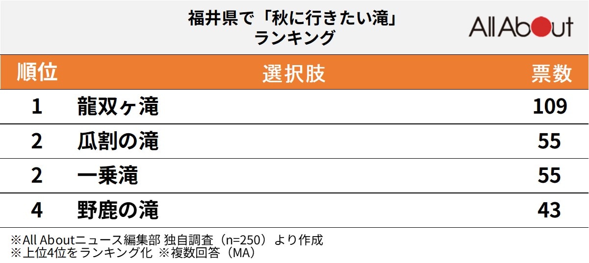 福井県で秋に行きたい滝ランキング