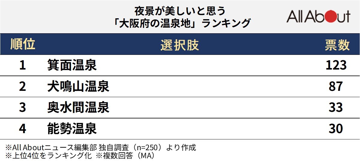 夜景が美しいと思う大阪府の温泉地ランキング