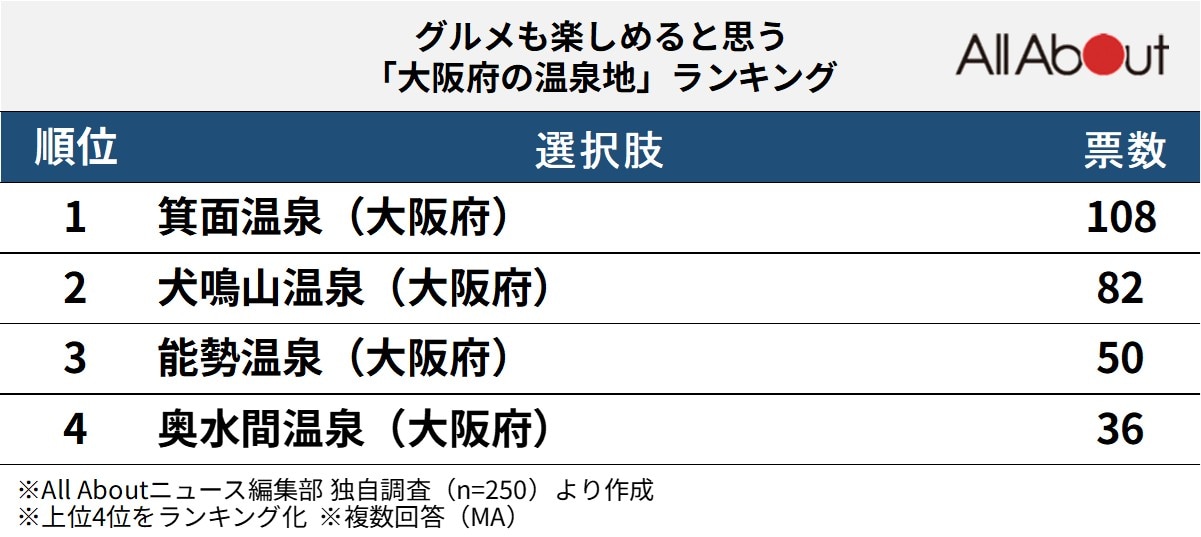 グルメも楽しめると思う「大阪府の温泉地」ランキング