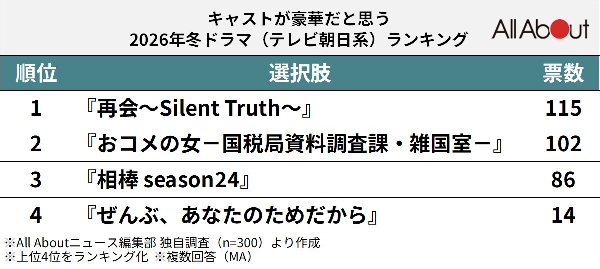 キャストが豪華だと思う「2026年冬ドラマ（テレビ朝日系）」ランキング