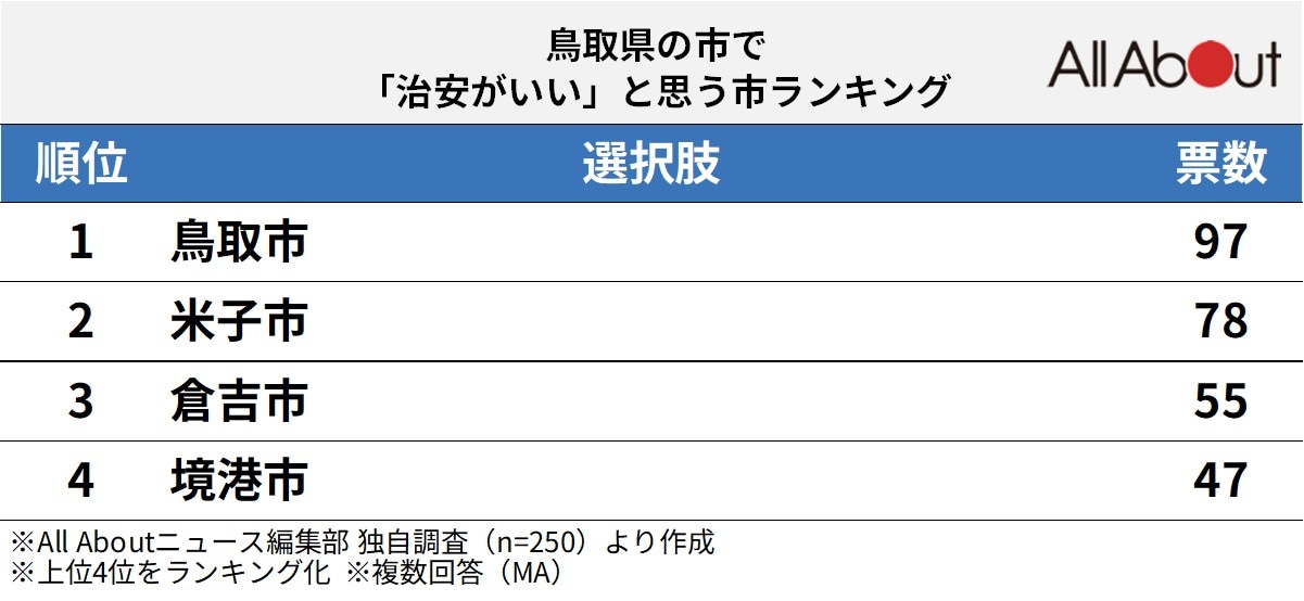 鳥取県の市で「治安がいい」と思う市ランキング