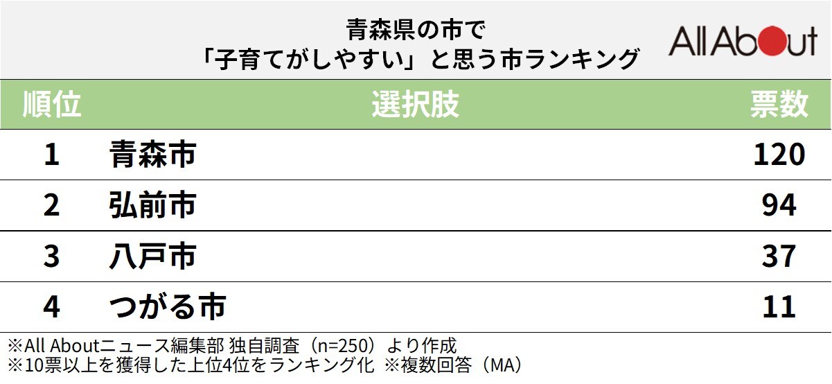 青森県の市で「子育てがしやすいと思う市」ランキング