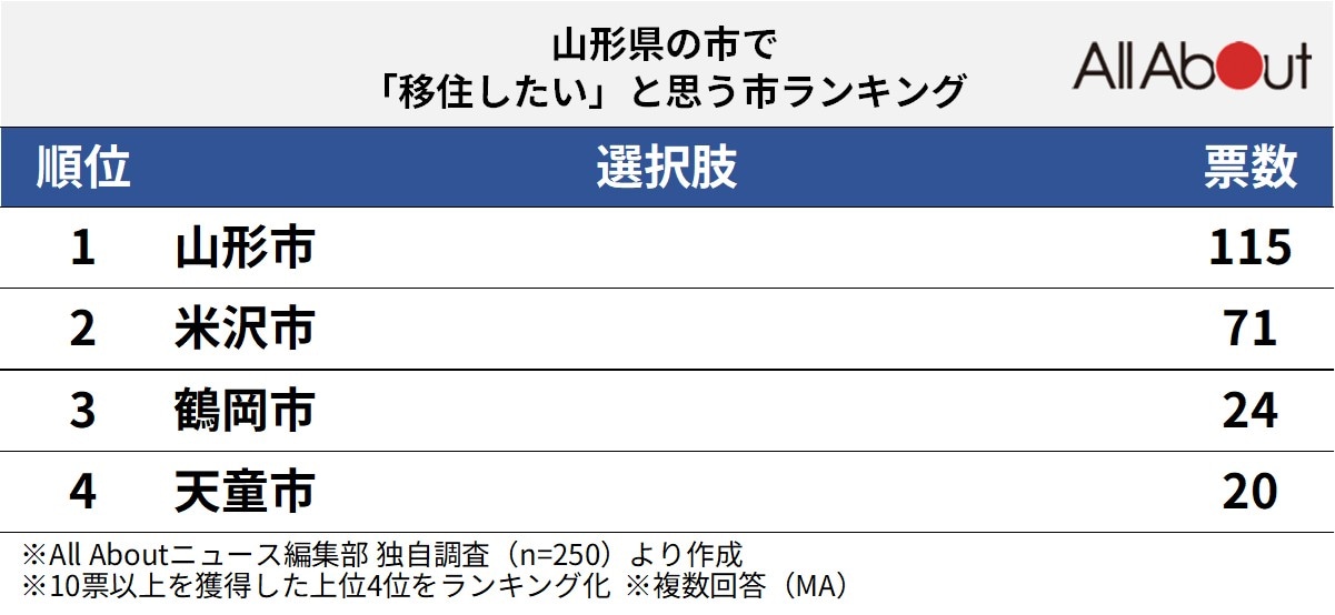 山形県の市で「移住したい」と思う市ランキング