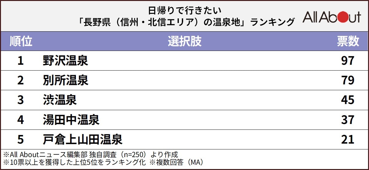 日帰りで行きたい長野県（信州・北信エリア）の温泉地ランキング