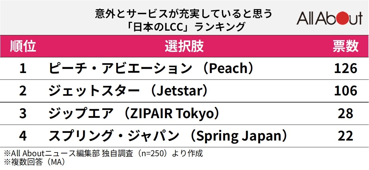 意外とサービスが充実していると思う「日本のLCC」ランキング