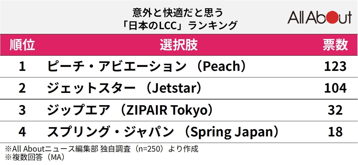 意外と快適だと思う「日本のLCC」ランキング