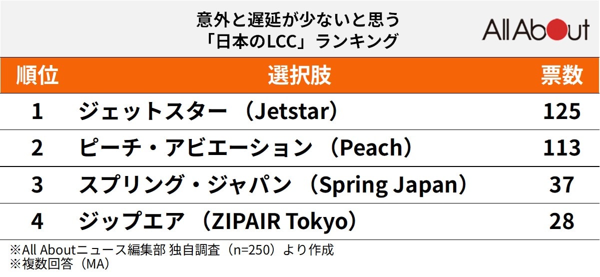 意外と遅延が少ないと思う「日本のLCC」ランキング