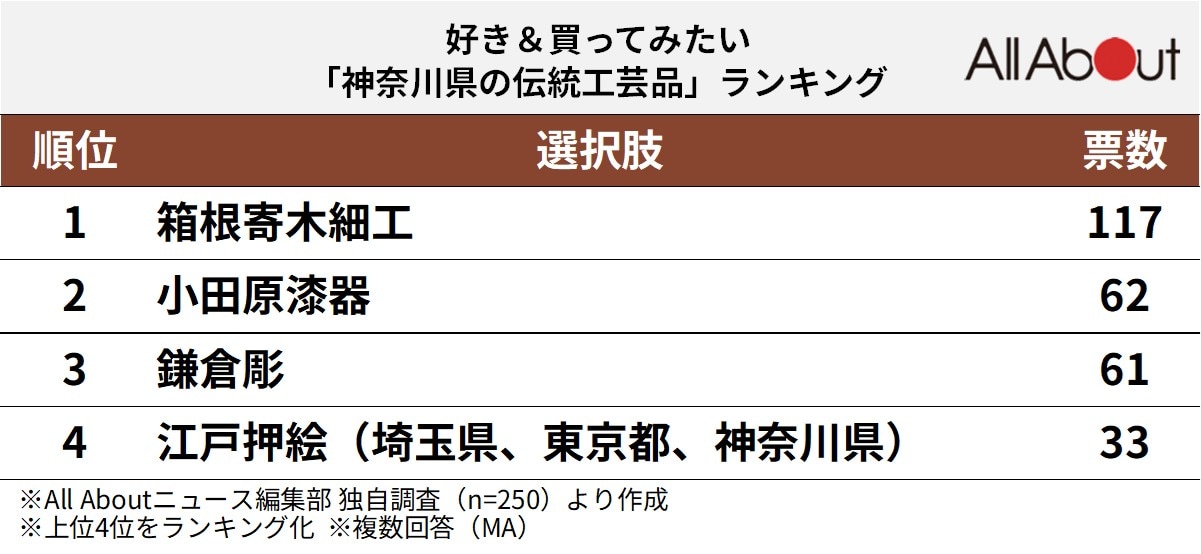 好き&買ってみたい「神奈川県の伝統工芸品」ランキング