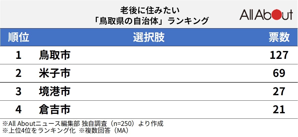 老後に住みたい「鳥取県の自治体」ランキング