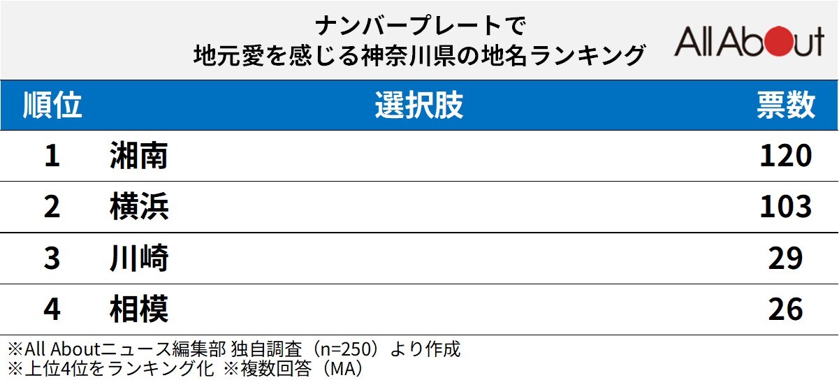 ナンバープレートで地元愛を感じる「神奈川県の地名」ランキング