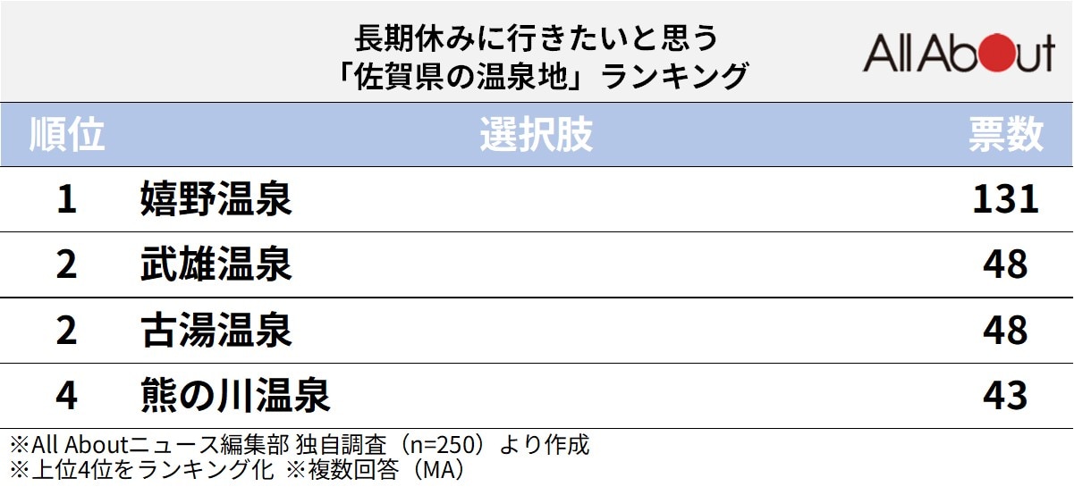 長期休暇に行きたいと思う佐賀県の温泉地ランキング