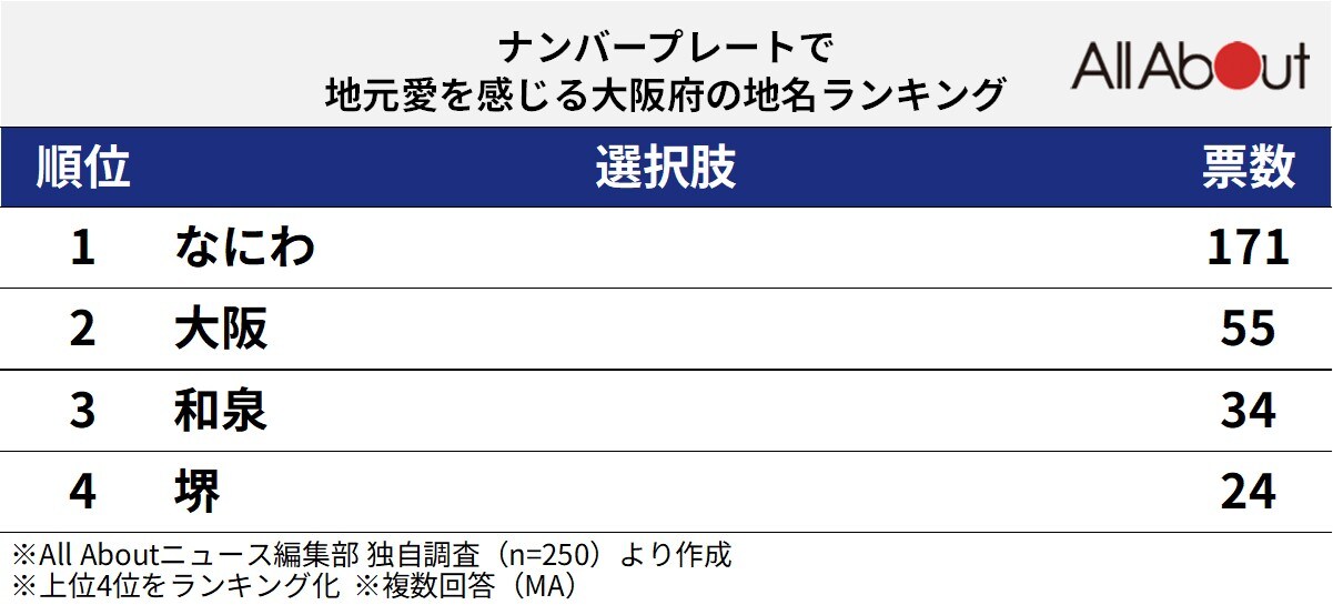 ナンバープレートで地元愛を感じる大阪府の地名ランキング