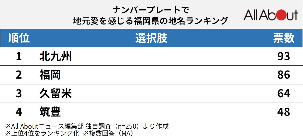 ナンバープレートで地元愛を感じる福岡県の地名ランキング