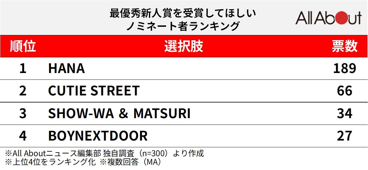 最優秀新人賞を受賞してほしいノミネートアーティスト