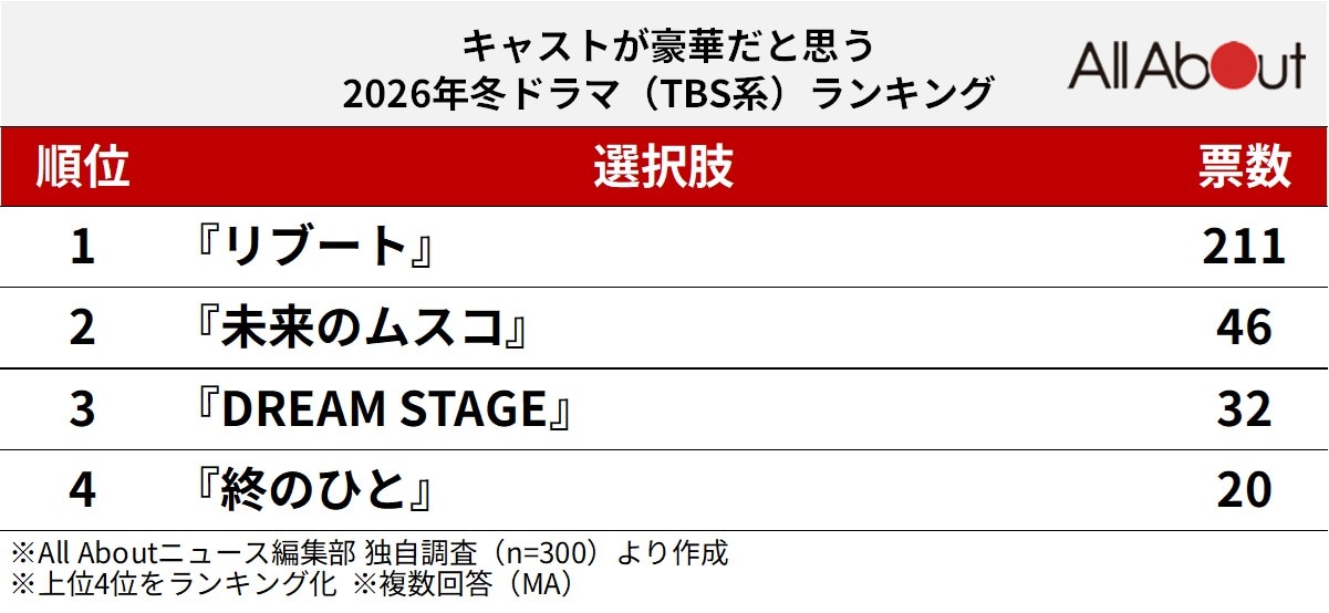 キャストが豪華だと思う2026年冬ドラマ（TBS系）ランキング