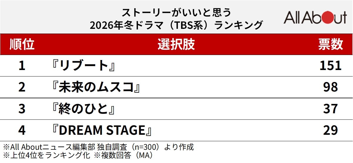 ストーリーがいいと思う2026年冬ドラマ（TBS系）ランキング
