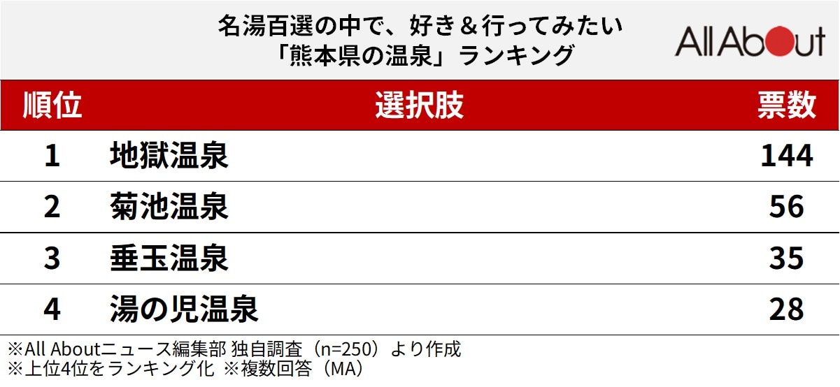 熊本県の温泉ランキング