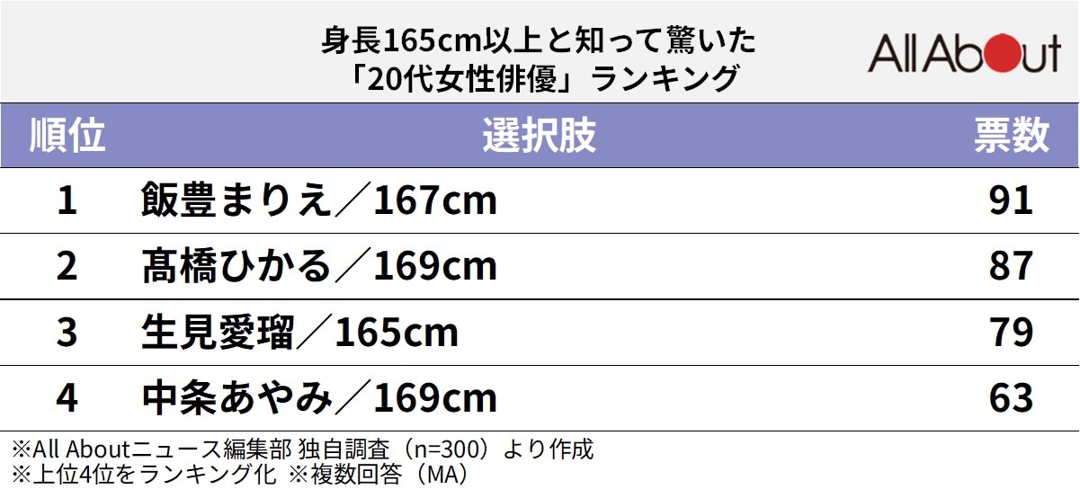 身長165cm以上と知って驚いた「20代女性俳優」ランキング