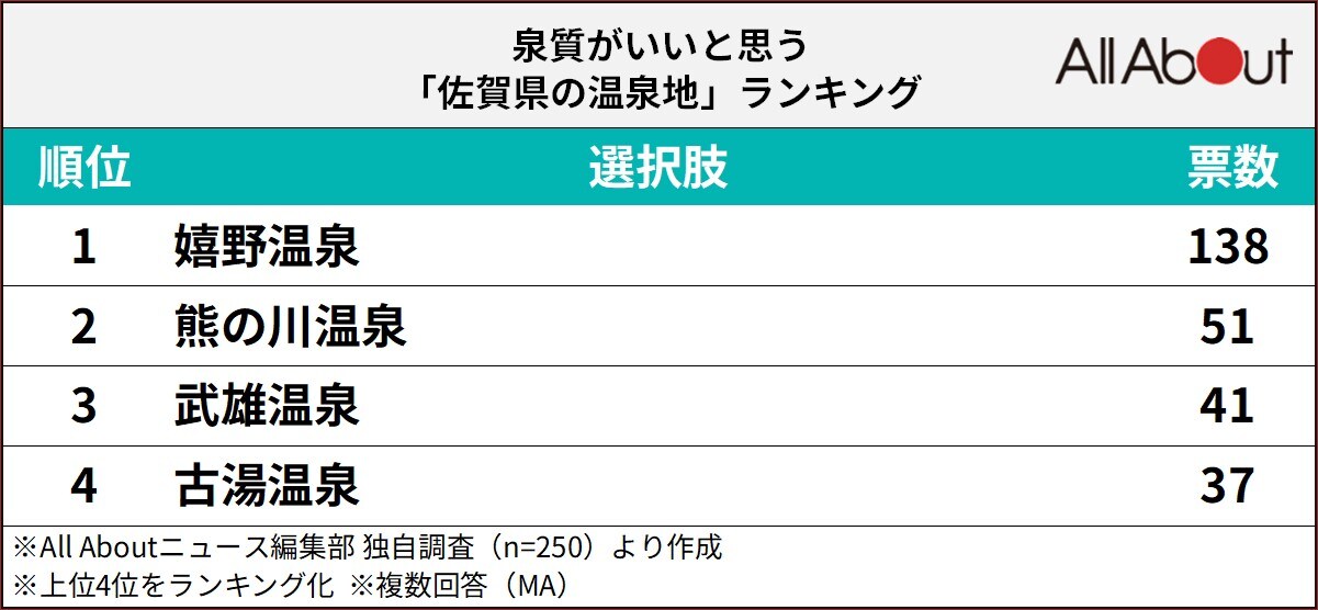 泉質がいいと思う「佐賀県の温泉地」ランキング