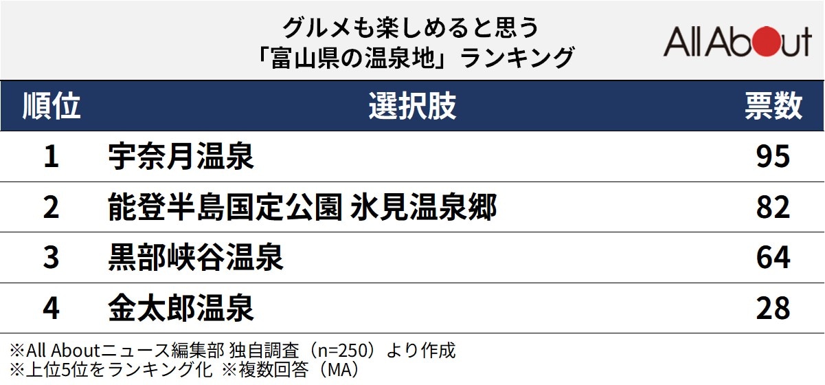 グルメも楽しめると思う「富山県の温泉地」ランキング