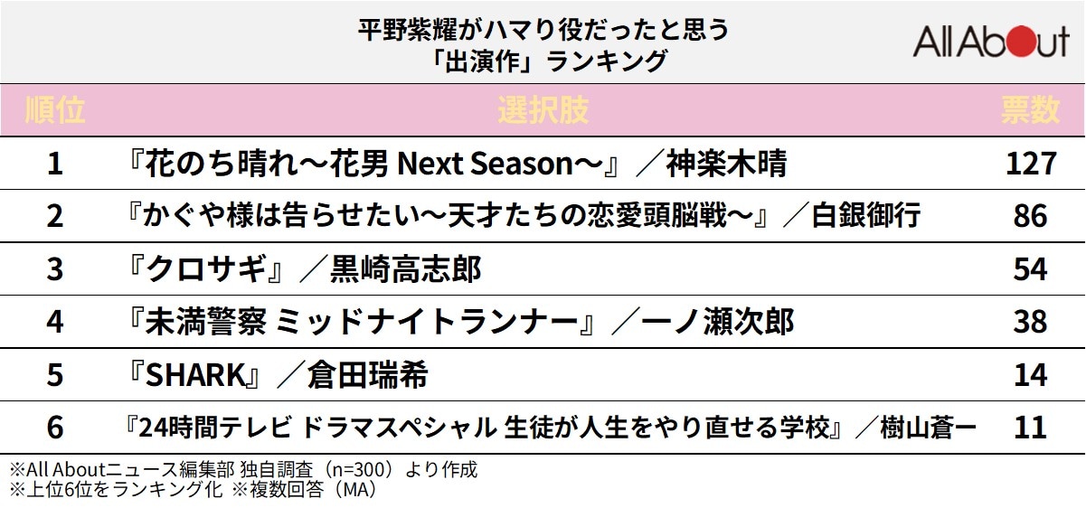 平野紫耀がハマり役だったと思う「出演作」ランキング