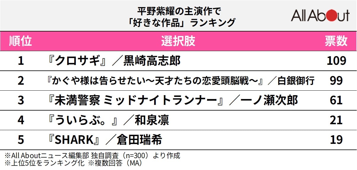 平野紫耀の主演作で「好きな作品」ランキング
