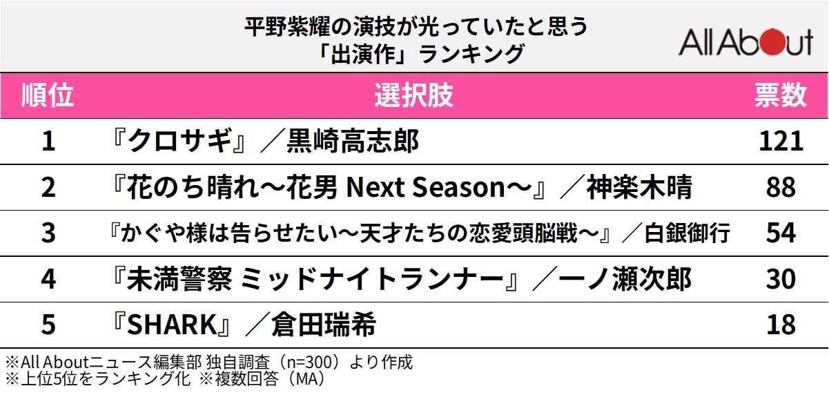 平野紫耀の演技が光っていたと思う「出演作」ランキング
