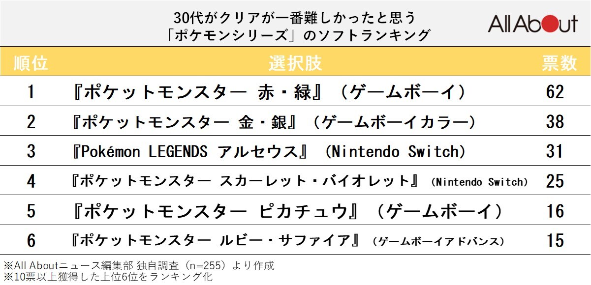 【30代が選ぶ】クリアが難しかった『ポケモンシリーズ』ランキング