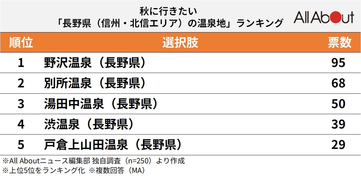 長野県（信州・北信エリア）の温泉地ランキング