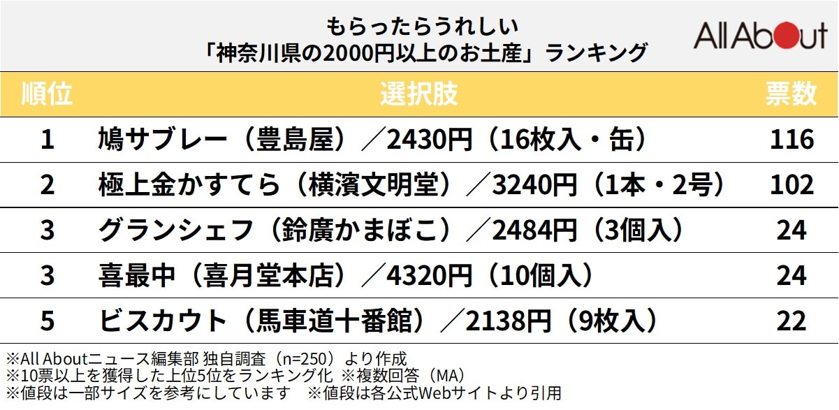 もらったらうれしい「神奈川県の2000円以上のお土産」ランキング