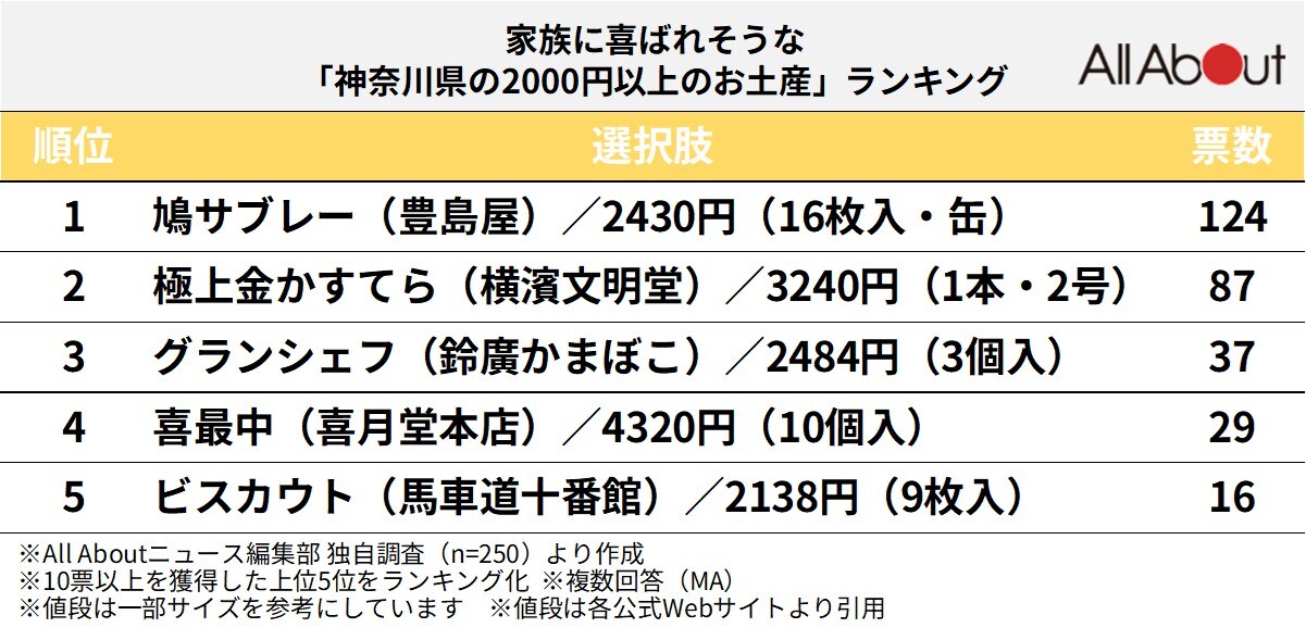 家族に喜ばれそうな「神奈川県の2000円以上のお土産」ランキング